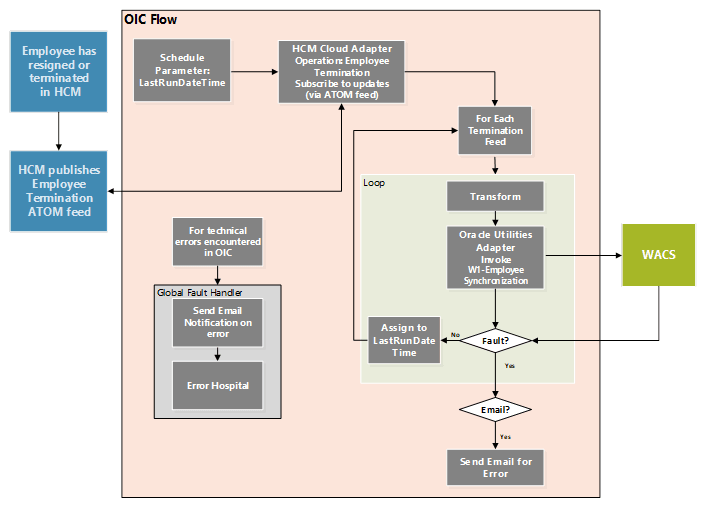 Shows a graphical representation of the Employee Termination Incremental Sync integration process.
