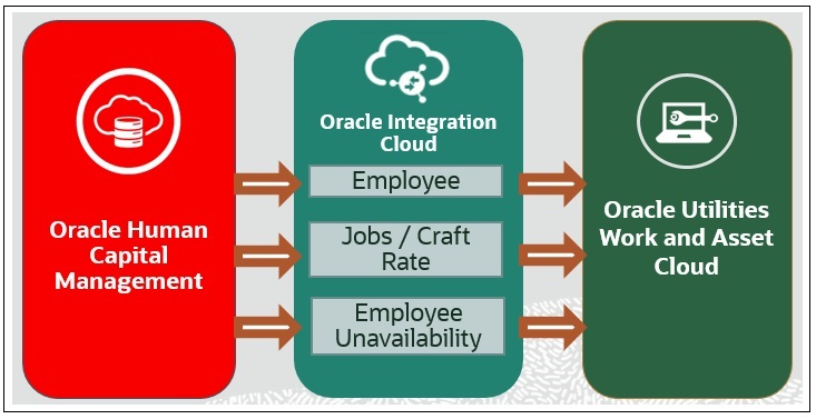 Illustrates the business processes supported in this product integration