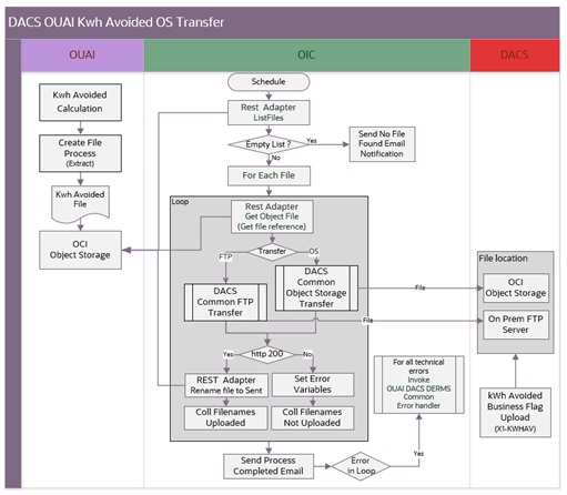 Shows a graphical representation of the Enrollment Request integration process. Shows a graphical representation of the Enrollment Request integration process.
