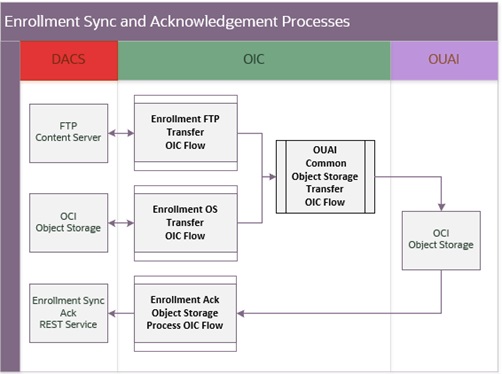 Shows a graphical representation of the Enrollment Request integration process. Shows a graphical representation of the Enrollment Request integration process.