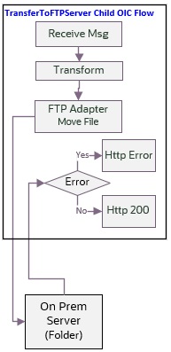 Shows a graphical representation of the Enrollment Request integration process. Shows a graphical representation of the Enrollment Request integration process.