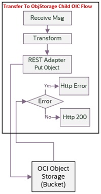 Shows a graphical representation of the Enrollment Request integration process. Shows a graphical representation of the Enrollment Request integration process.