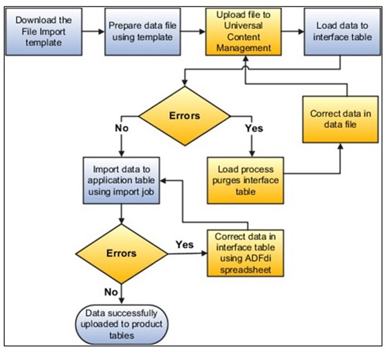 Shows the process to load data to the GL_Interface table.