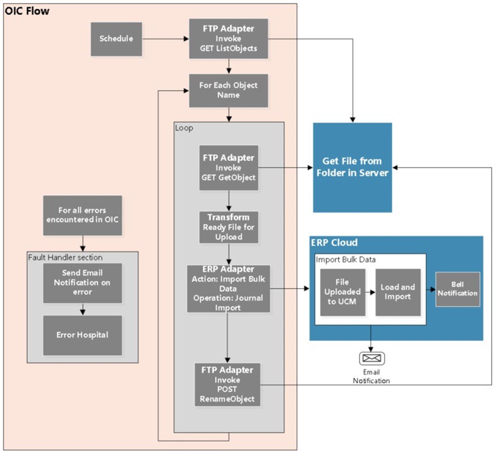 Shows the General Ledger Extract process.