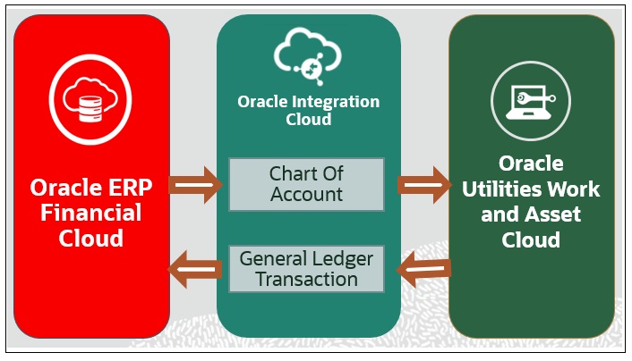 Illustrates the business processes supported in this product integration Illustrates the business processes supported in this product integration