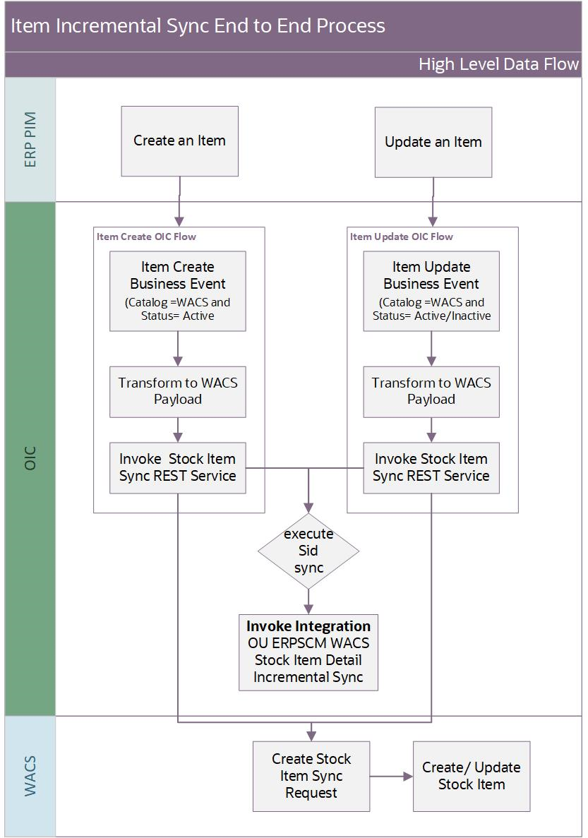 Shows the end-to-end Item Incremental Synchronization process.