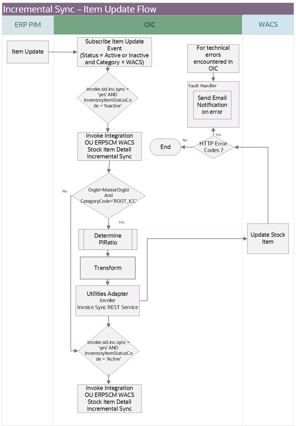 Shows a graphical representation of the Incremental Sync for Item Update integration process.