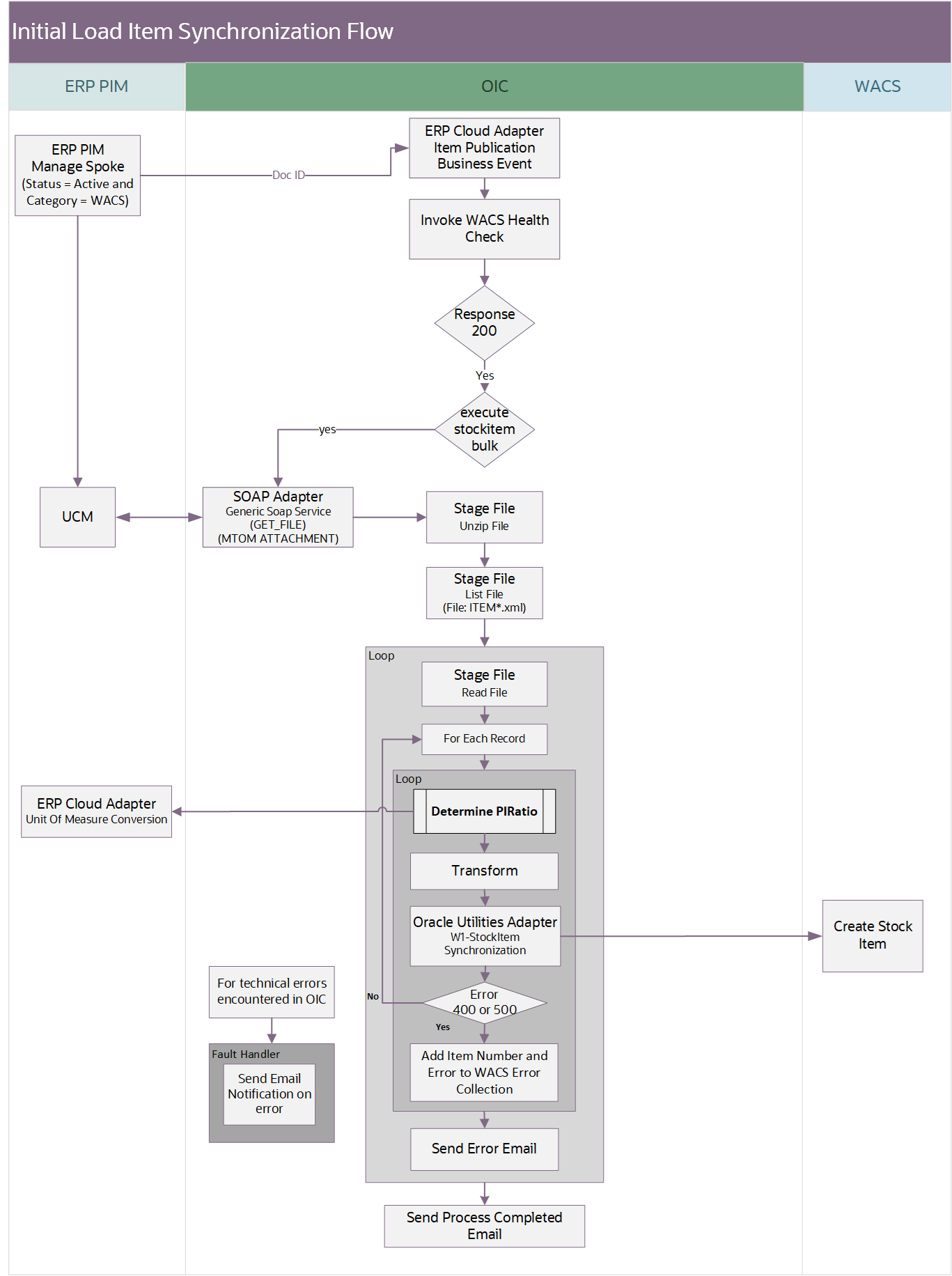 Shows a graphical representation of the Initial Load Item Synchronization integration process.