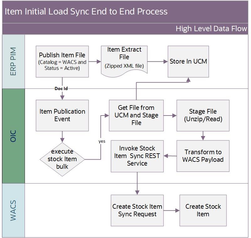 Shows the end-to-end Item Initial Synchronization process.