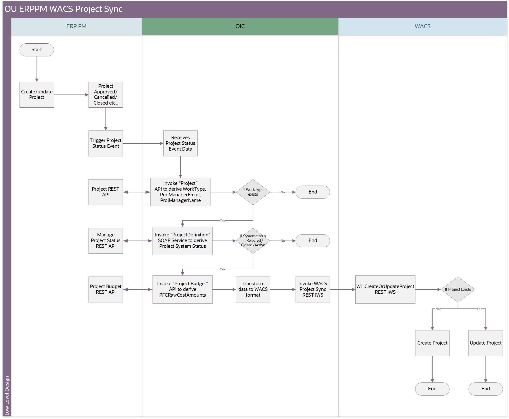 Shows the Project Sync integration process diagram. Shows the Project Sync integration process diagram.