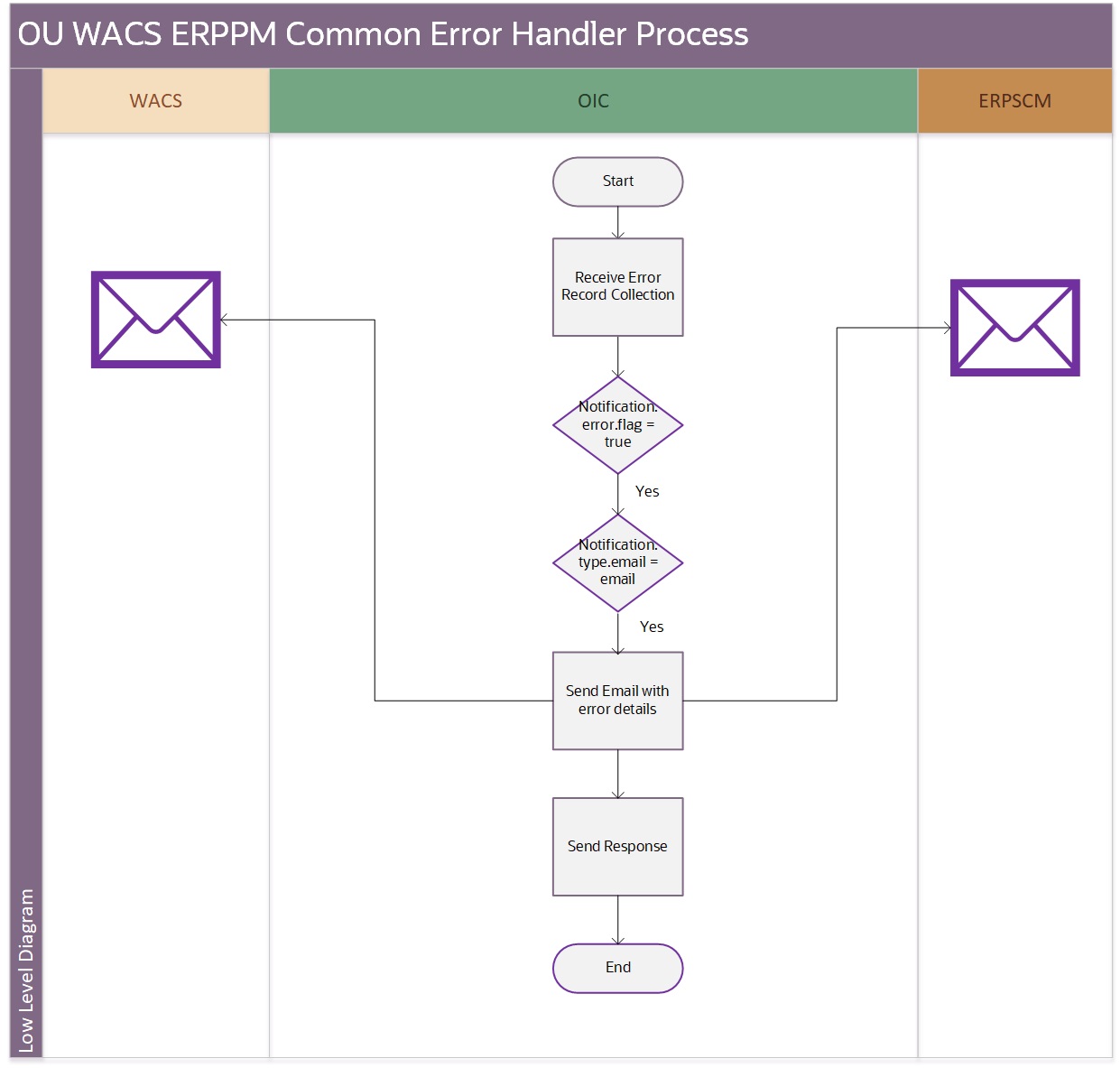 Shows a graphical representation of the OU WACS ERPFA Asset Addition integration process. Shows a graphical representation of the OU WACS ERPFA Asset Addition integration process.