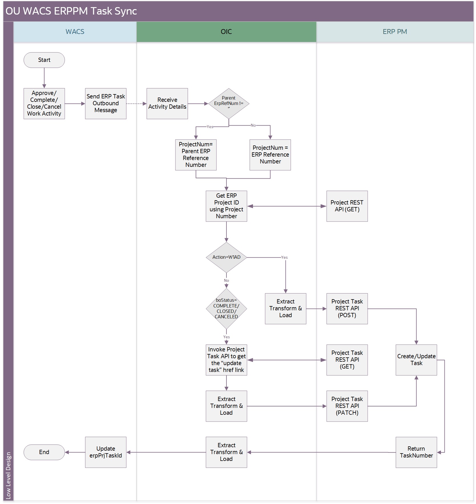 Shows a graphical representation of the Vendor/Vendor Location Synchronization integration process. Shows a graphical representation of the Vendor/Vendor Location Synchronization integration process.