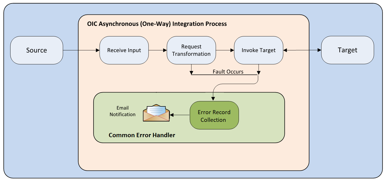 One-way asynchronous integration process diagram