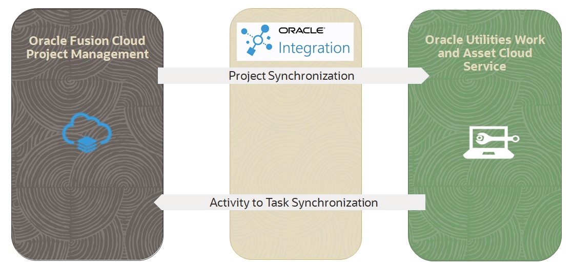 Illustrates the business processes supported in this product integration from Oracle Fusion Procurement Cloud to Oracle Utilities Work and Asset Cloud Service. Illustrates the business processes supported in this product integration from Oracle Fusion Procurement Cloud to Oracle Utilities Work and Asset Cloud Service.