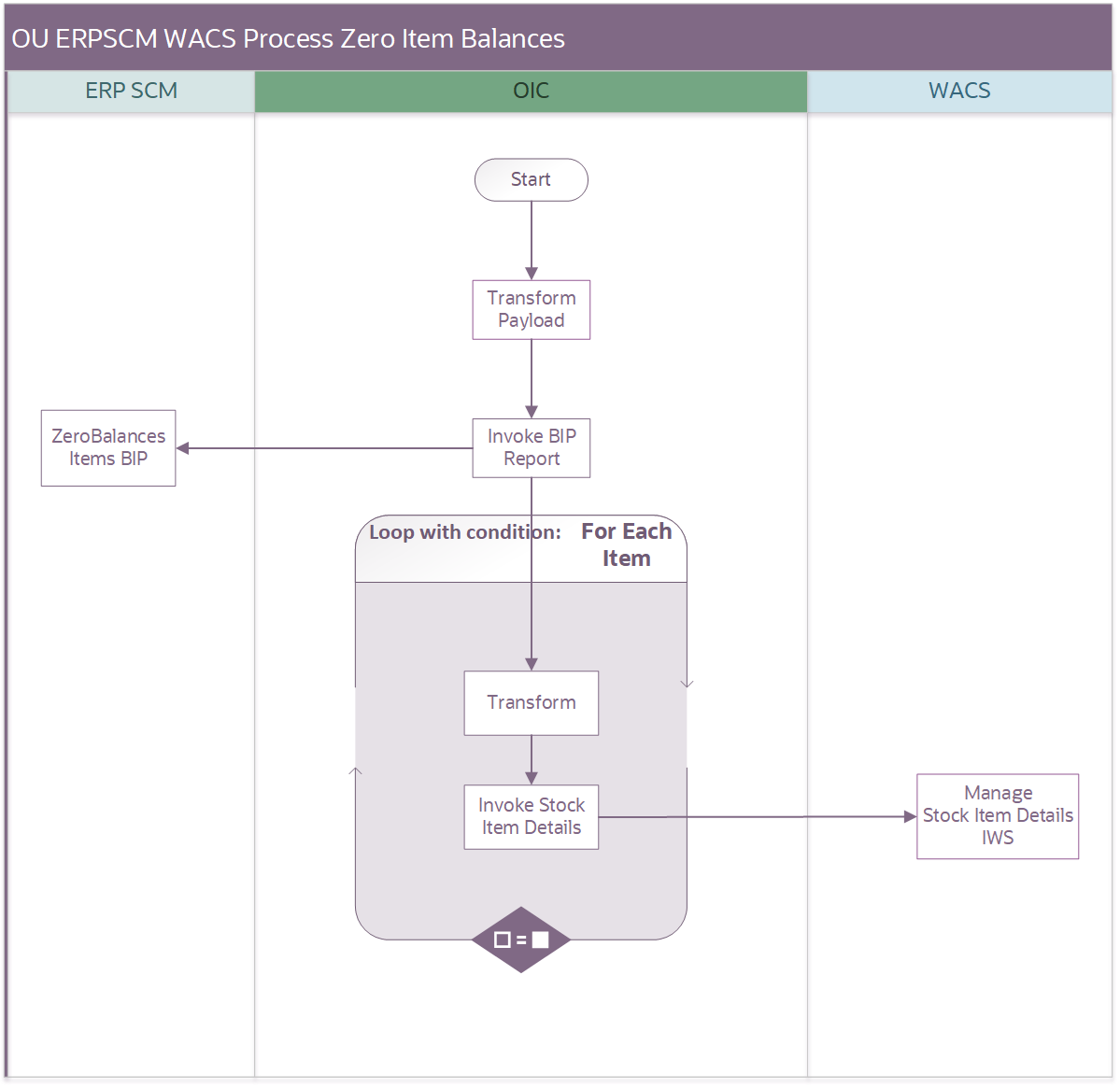 Shows a graphical representation of the OU ERPSCM WACS Process Zero Item Balances process. Shows a graphical representation of the OU ERPSCM WACS Process Zero Item Balances process.