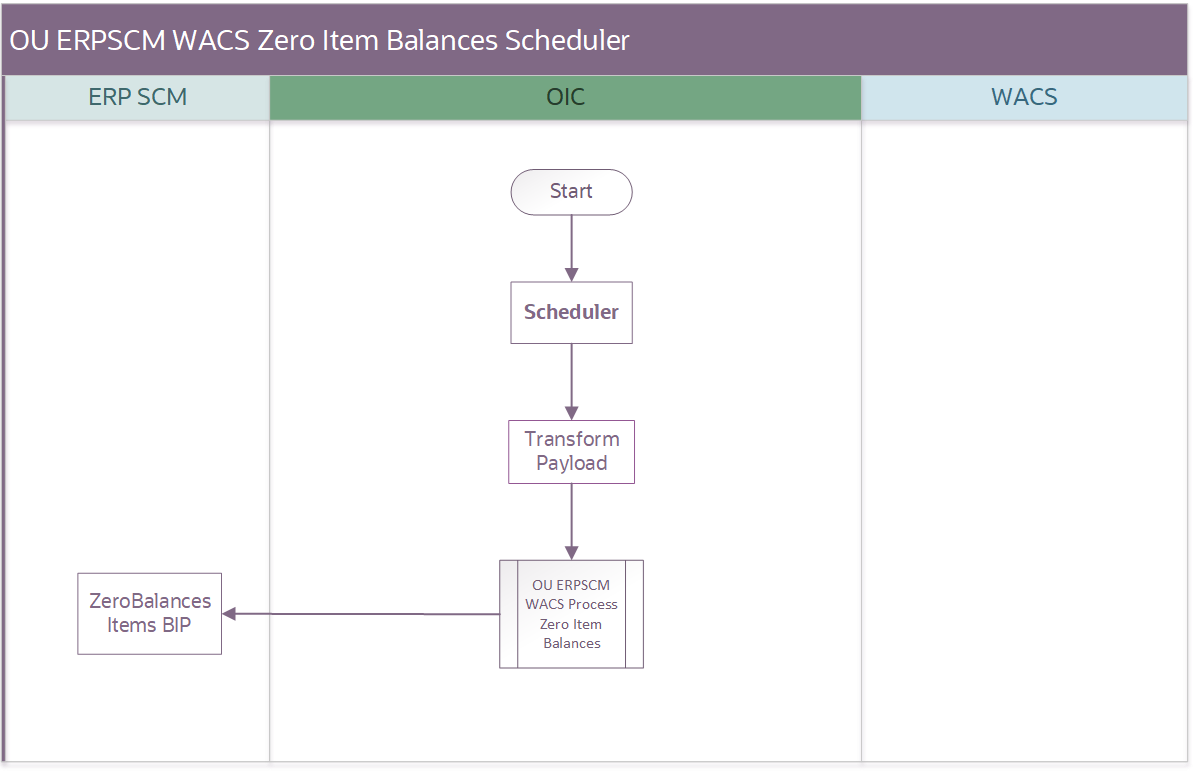 Shows a graphical representation of the OU ERPSCM WACS Zero Item Balances Scheduler process. Shows a graphical representation of the OU ERPSCM WACS Zero Item Balances Scheduler process.
