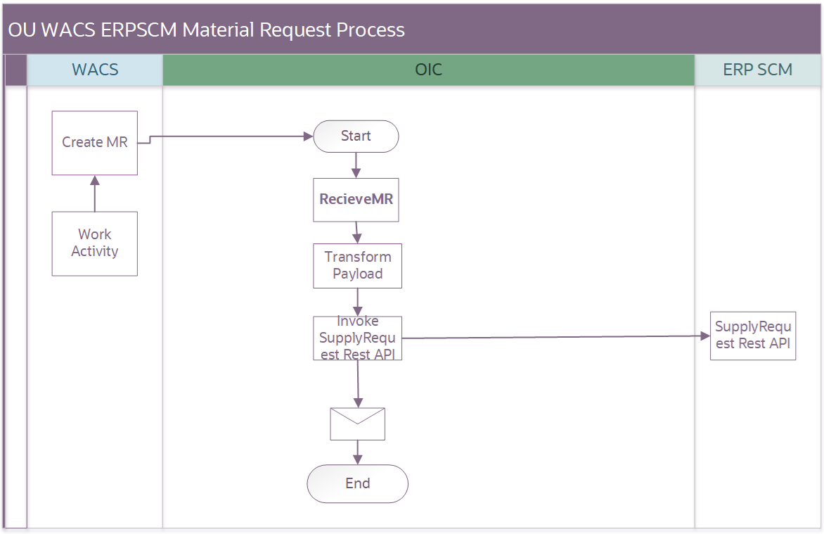 Shows a graphical representation of the OU WACS ERPSCM Material Request process. Shows a graphical representation of the OU WACS ERPSCM Material Request process.
