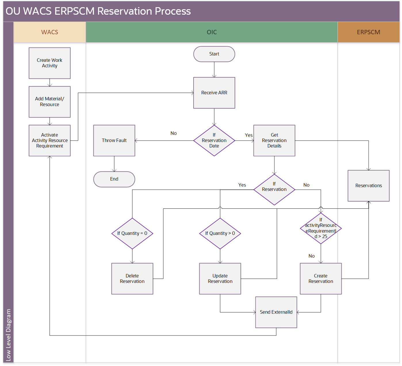 Shows a graphical representation of the OU WACS ERPSCM Reservation process. Shows a graphical representation of the OU WACS ERPSCM Reservation process.
