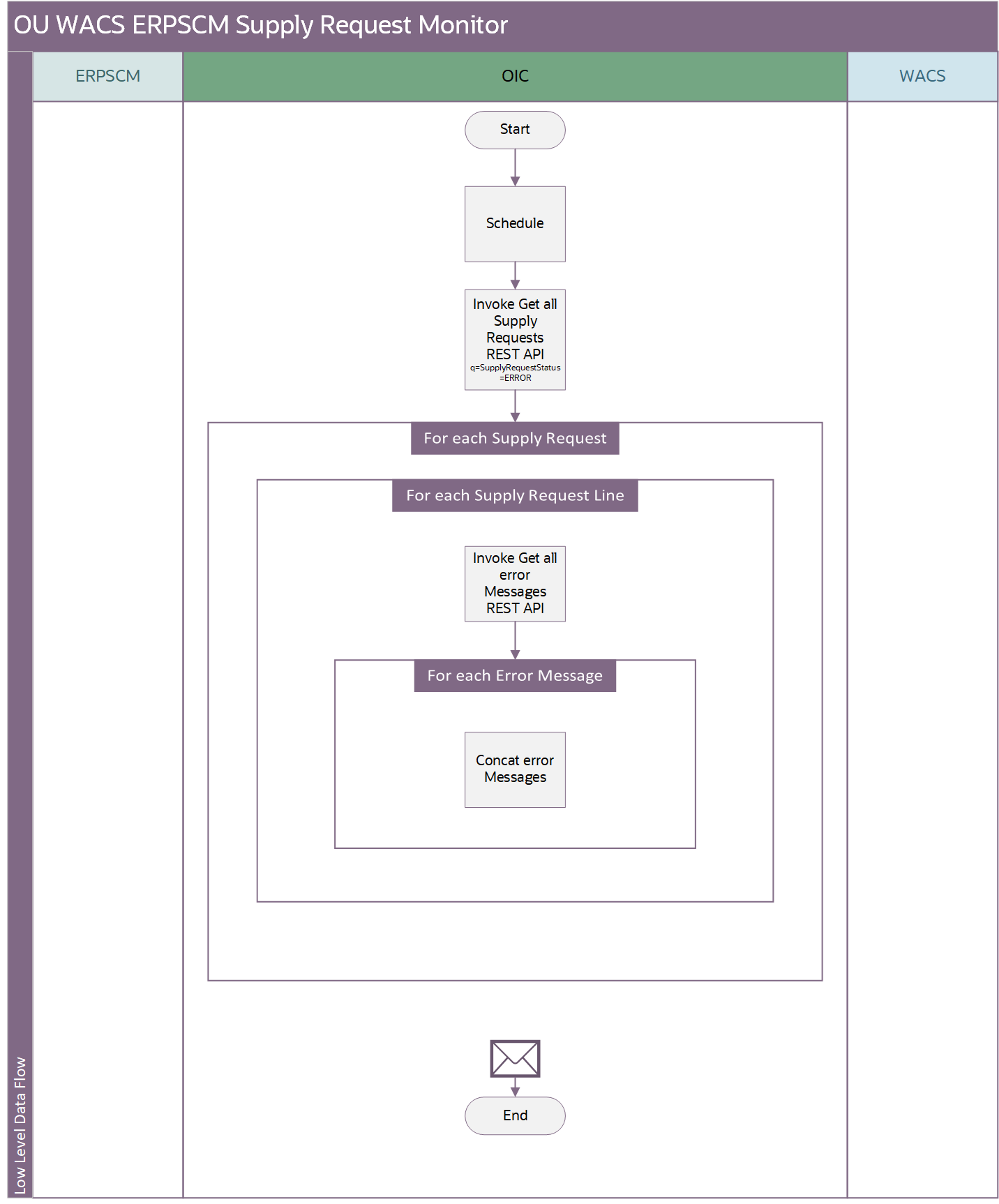 Shows a graphical representation of the OU WACS ERPSCM Material Request process. Shows a graphical representation of the OU WACS ERPSCM Material Request process.