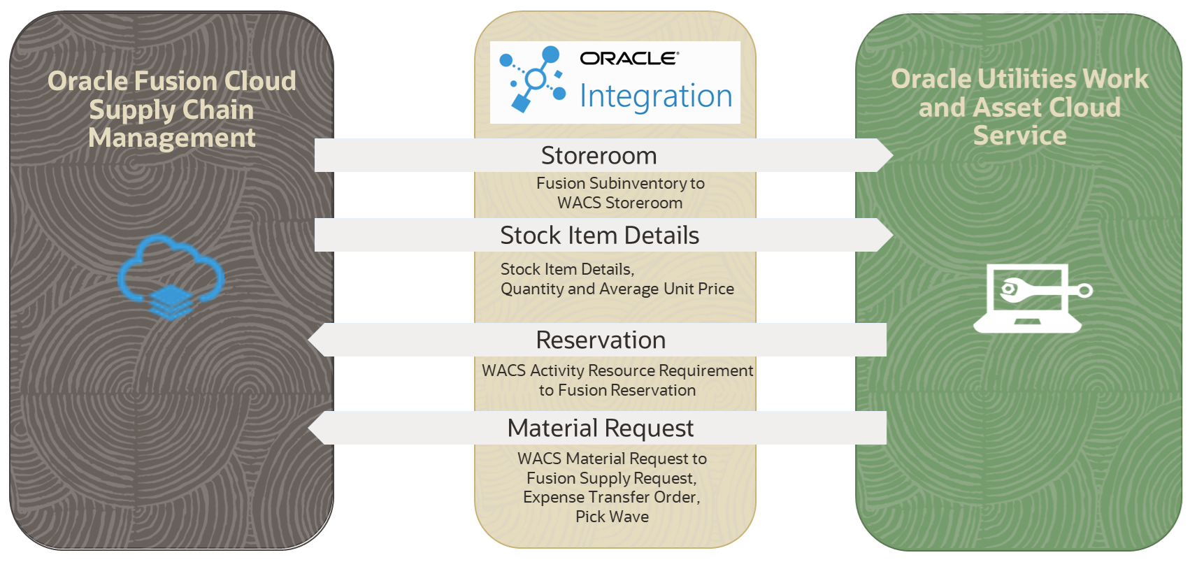 Illustrates the business processes supported in this product integration from Oracle Assets to Oracle Utilities Work and Asset Cloud Service. Illustrates the business processes supported in this product integration from Oracle Assets to Oracle Utilities Work and Asset Cloud Service.