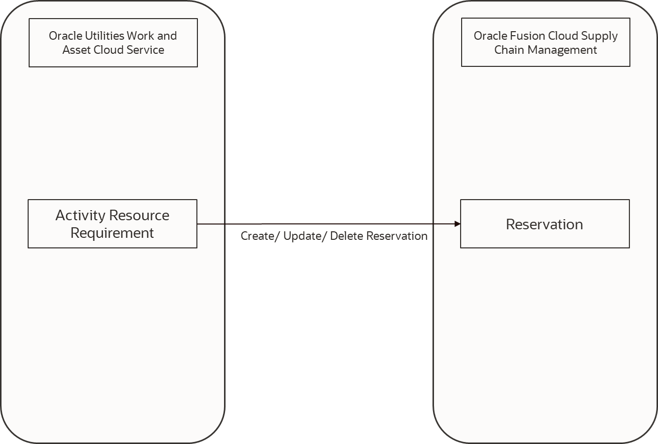 Shows the Material Reservation integration details.