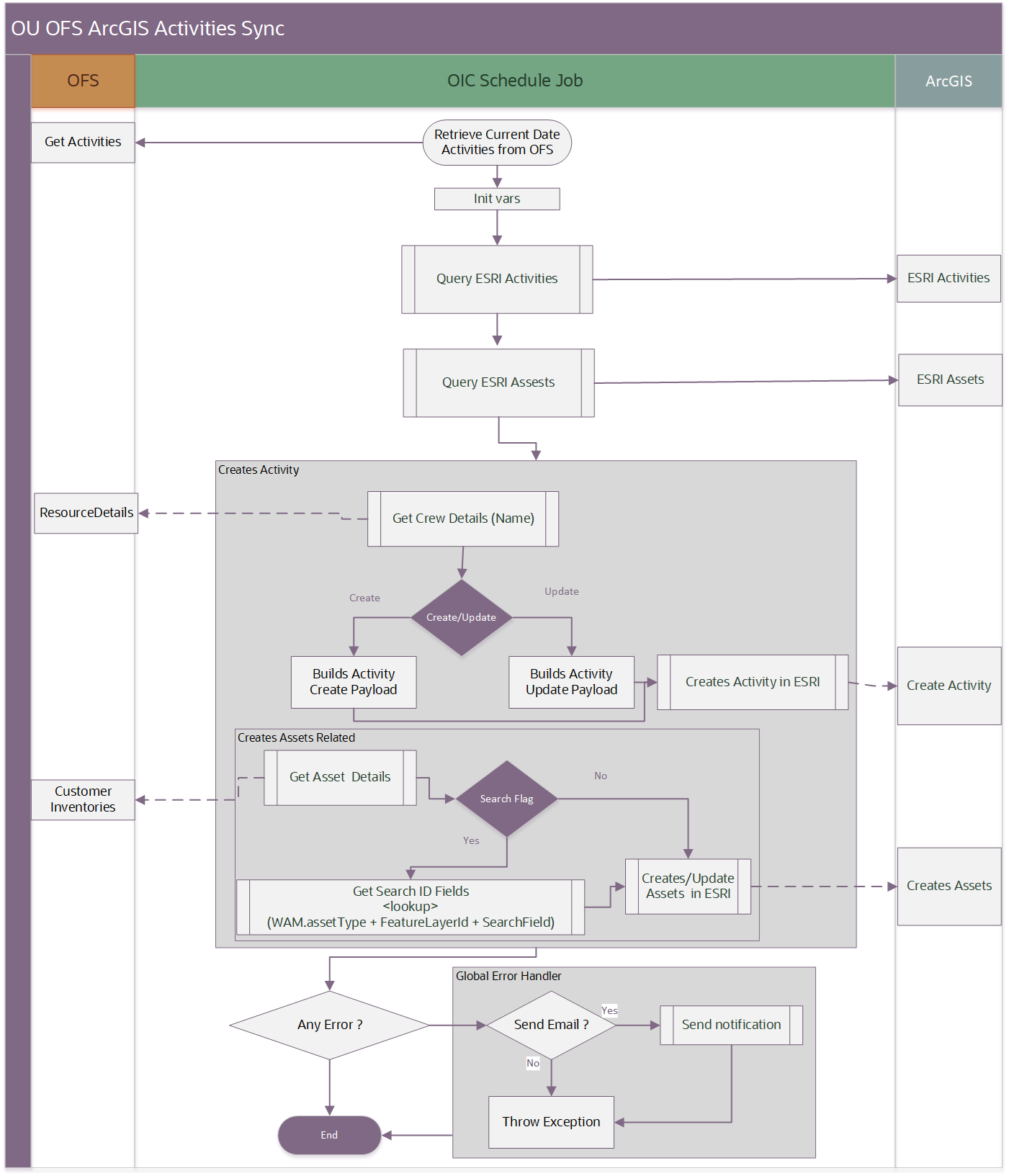 A graphical representation of the Process Activity integration process. A graphical representation of the Process Activity integration process.