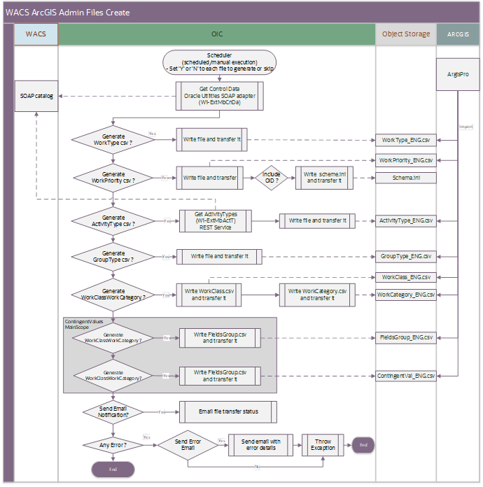 A graphical representation of the Process Activity integration process. A graphical representation of the Process Activity integration process.