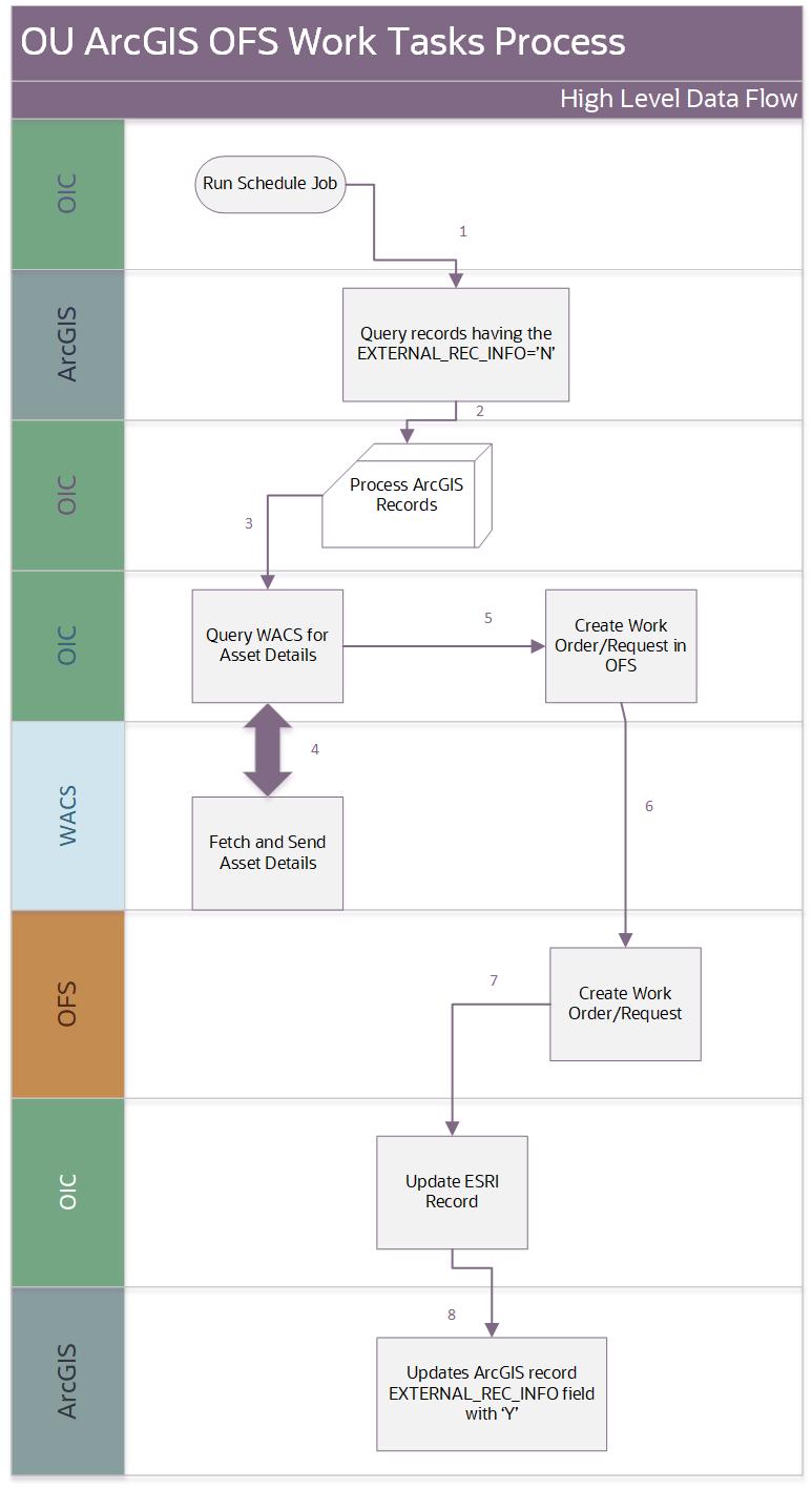 A graphical representation of Mobile Control Data Sync integration process. A graphical representation of Mobile Control Data Sync integration process.