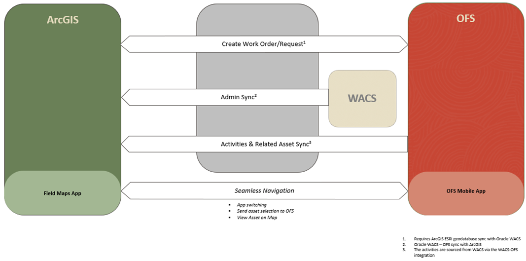 Shows flows for creating work orders/requests, both from ESRI ArcGIS Field Maps and Oracle Field Service. Shows flows for creating work orders/requests, both from ESRI ArcGIS Field Maps and Oracle Field Service.