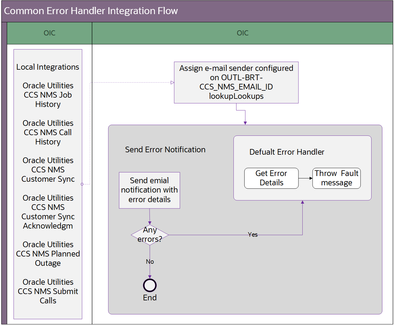 Shows the Common Error Handler integration flow.