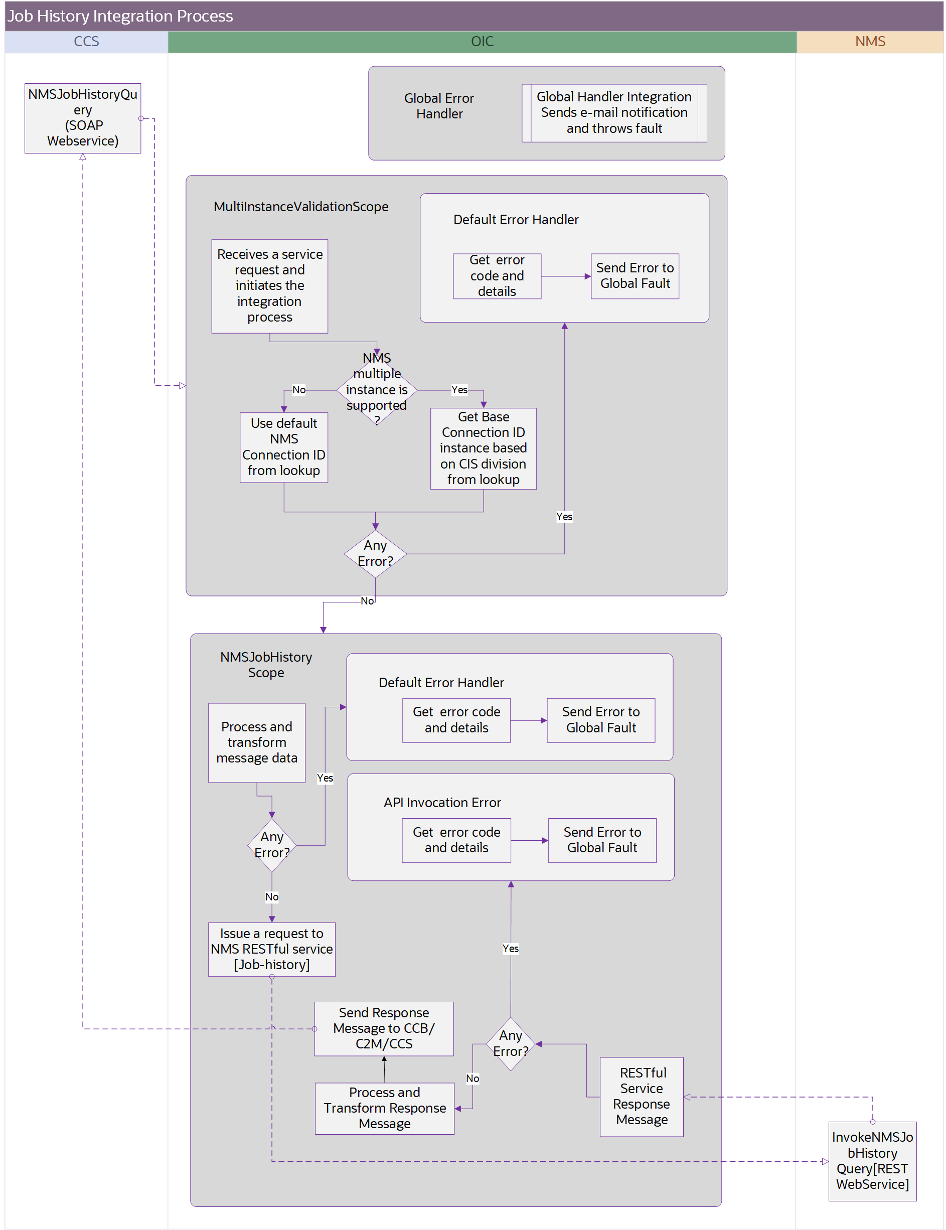 Shows the Job History integration process flow.