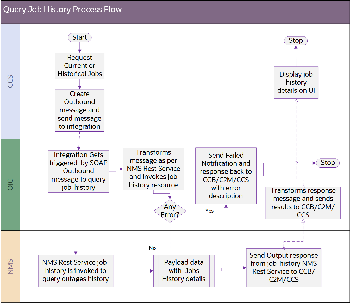 Shows the Job History Query process flow.