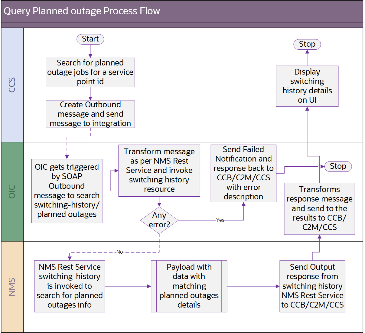 Shows the Query Planned Outage process flow.