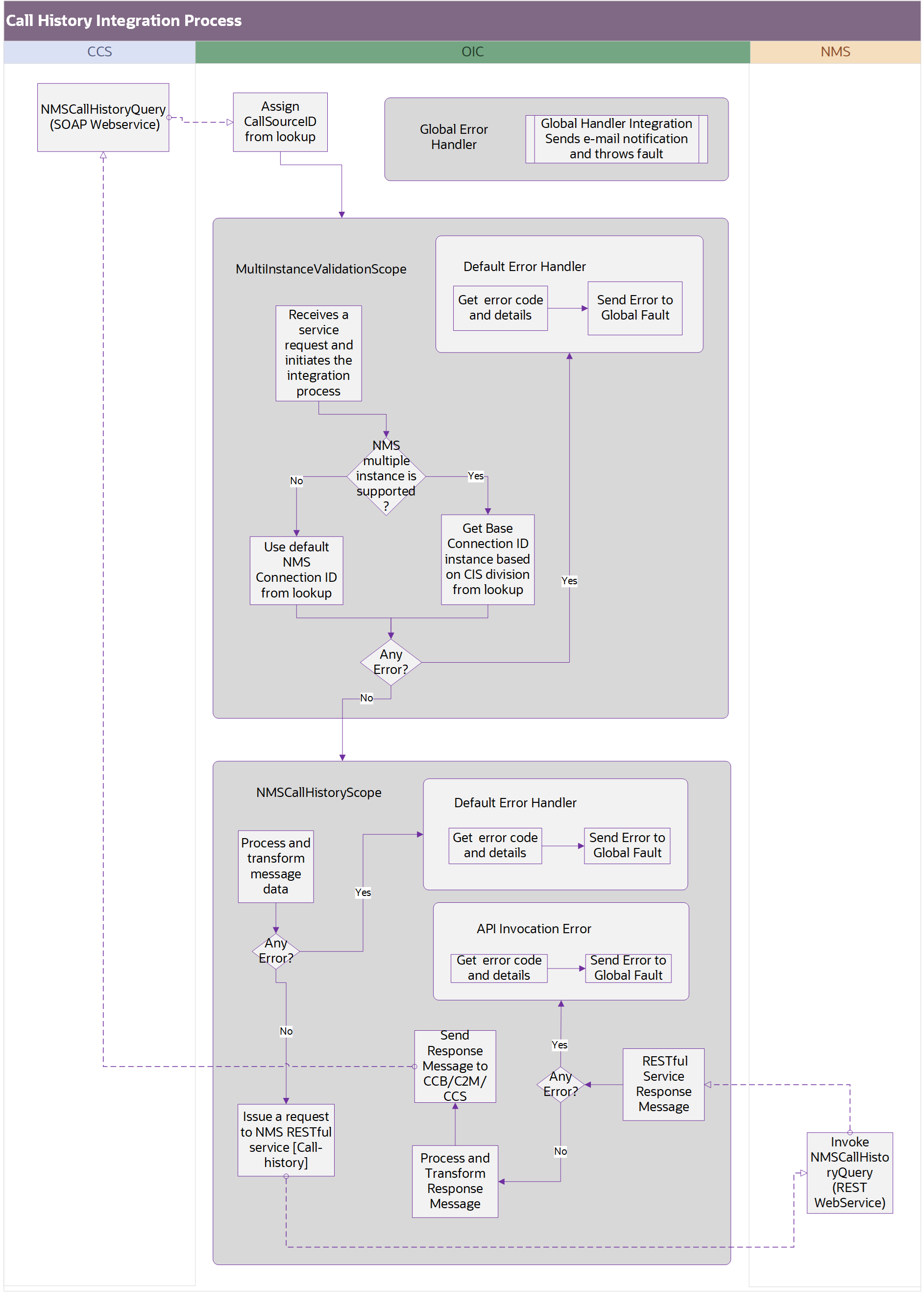 Shows the Job History integration process flow.