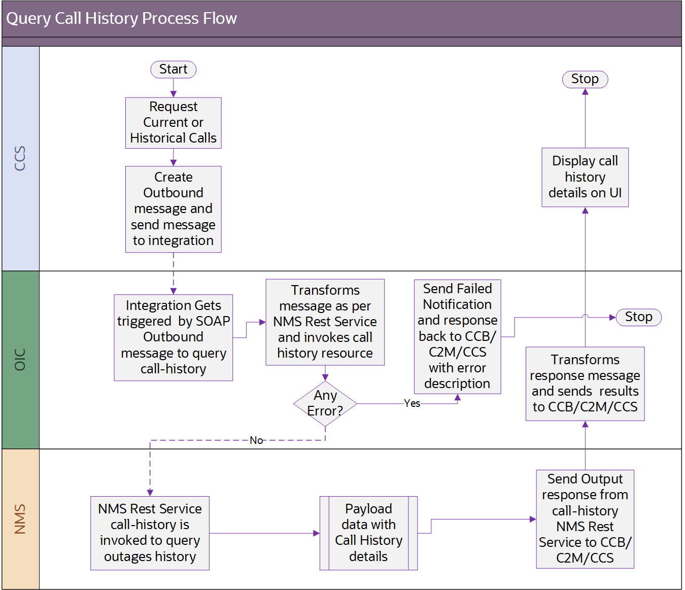 Shows the Trouble Call History Query process flow.