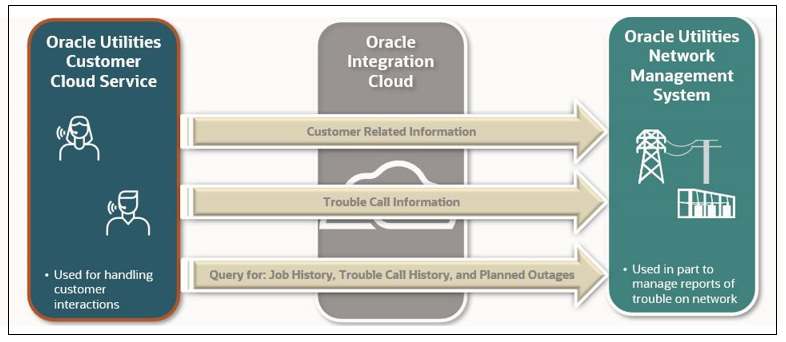 Shows the business processes supported in this integration. Shows the business processes supported in this integration.