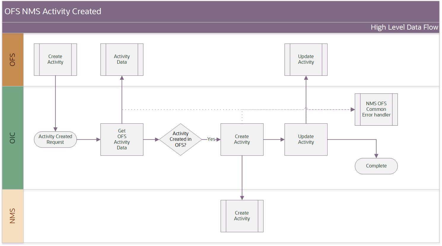 Shows a graphical representation of the Activity Create integration process. Shows a graphical representation of the Activity Create integration process.