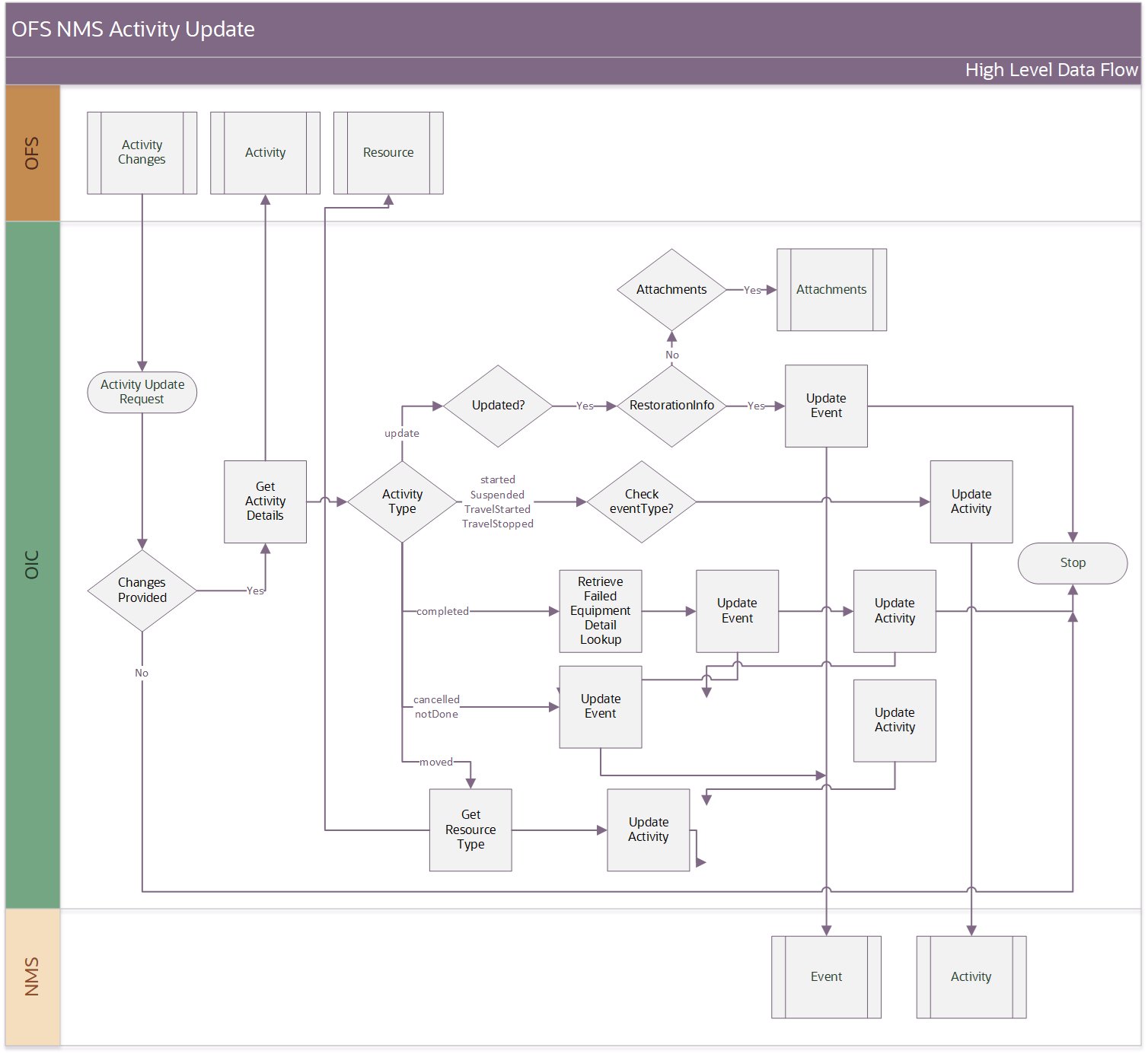 Shows a graphical representation of the Activity Update integration process. Shows a graphical representation of the Activity Update integration process.
