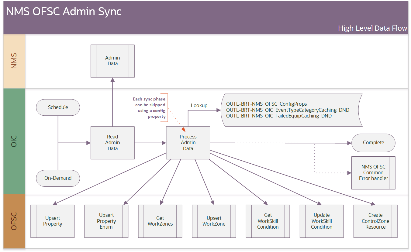 Shows a graphical representation of the Admin Sync integration process. Shows a graphical representation of the Admin Sync integration process.