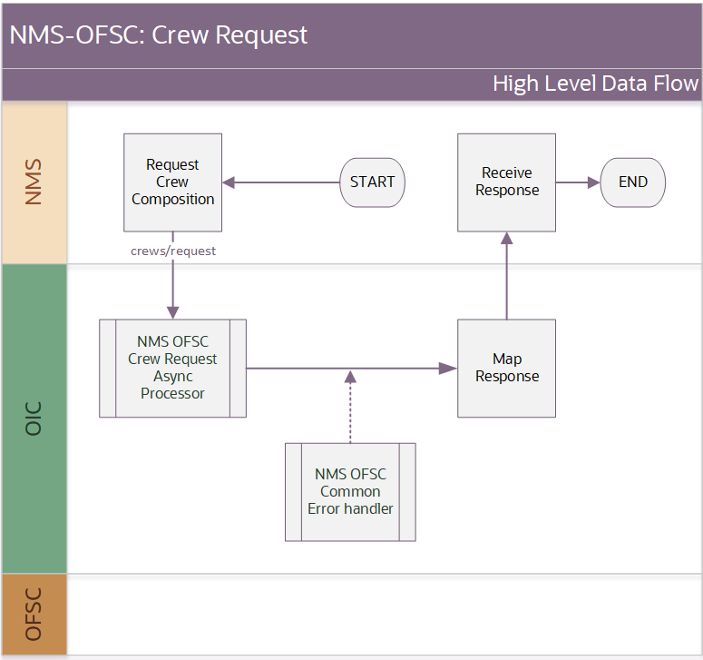 Shows a graphical representation of the Activity Create integration process. Shows a graphical representation of the Activity Create integration process.