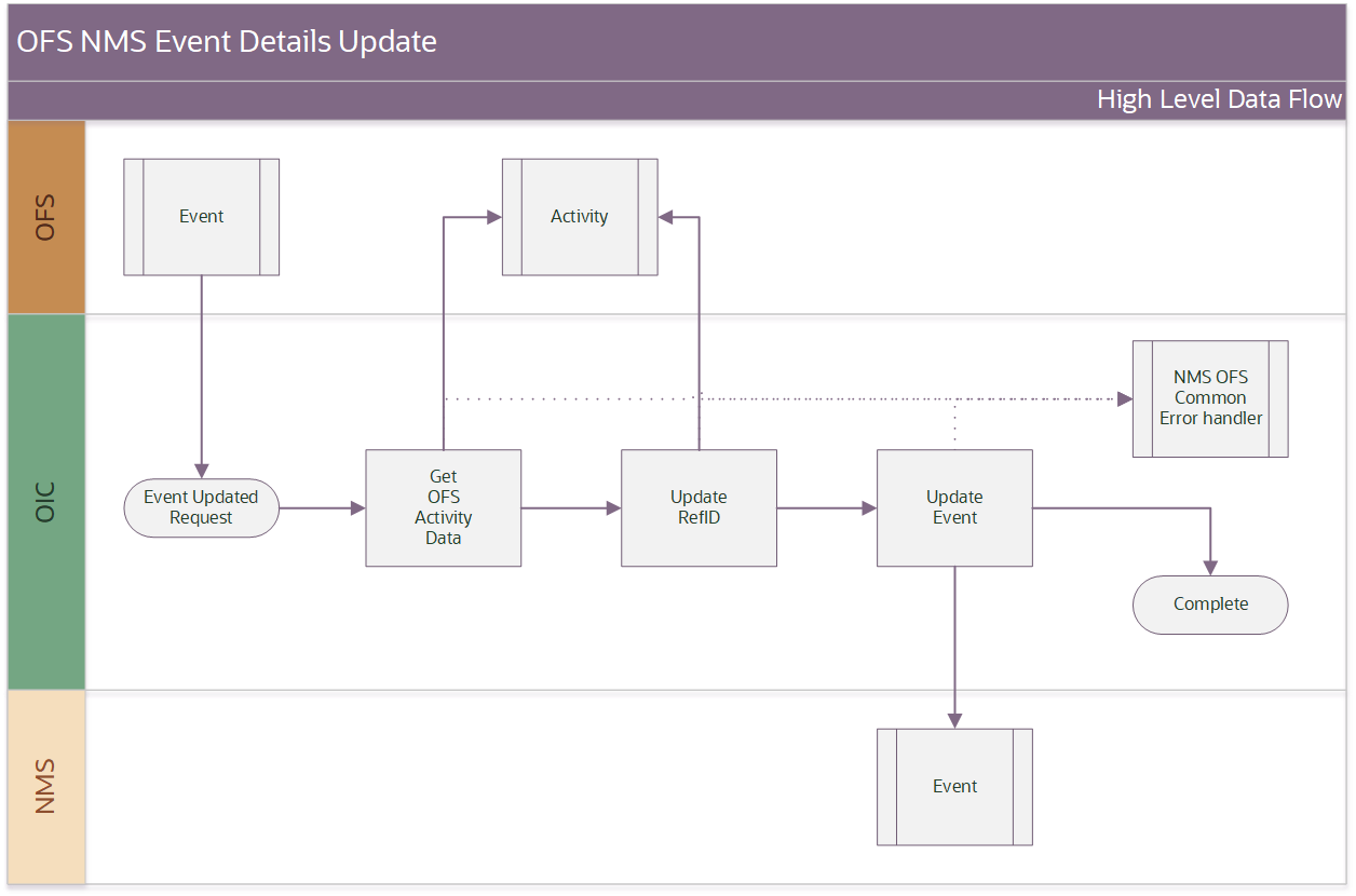 Shows a graphical representation of the Event Details Update integration process. Shows a graphical representation of the Event Details Update integration process.