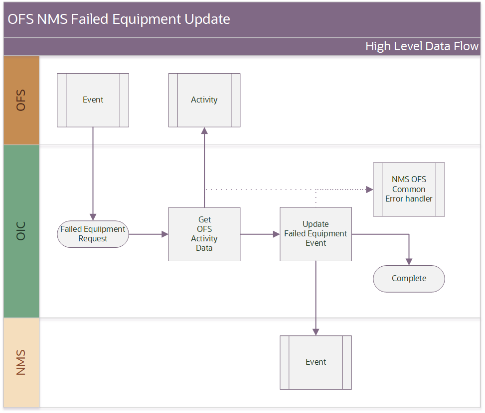 Shows a graphical representation of the Failed Equipment Update integration process. Shows a graphical representation of the Failed Equipment Update integration process.