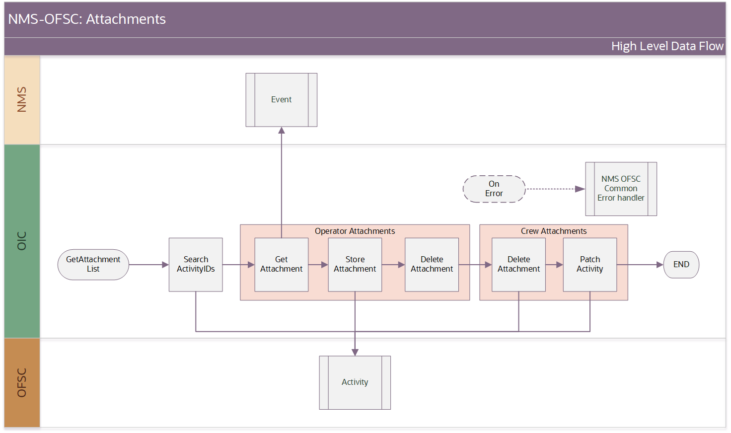 Shows a graphical representation of the NMS Attachment integration process. Shows a graphical representation of the NMS Attachment integration process.