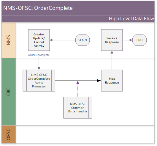 Shows a graphical representation of the Activity Create integration process. Shows a graphical representation of the Activity Create integration process.
