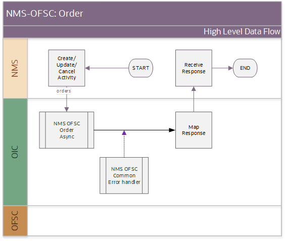 Shows a graphical representation of the Process Activity integration process. Shows a graphical representation of the Process Activity integration process.