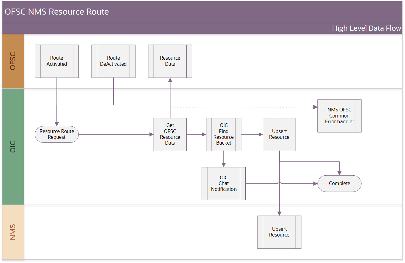 Shows a graphical representation of the Resource Activated/Deactivated integration process. Shows a graphical representation of the Resource Activated/Deactivated integration process.