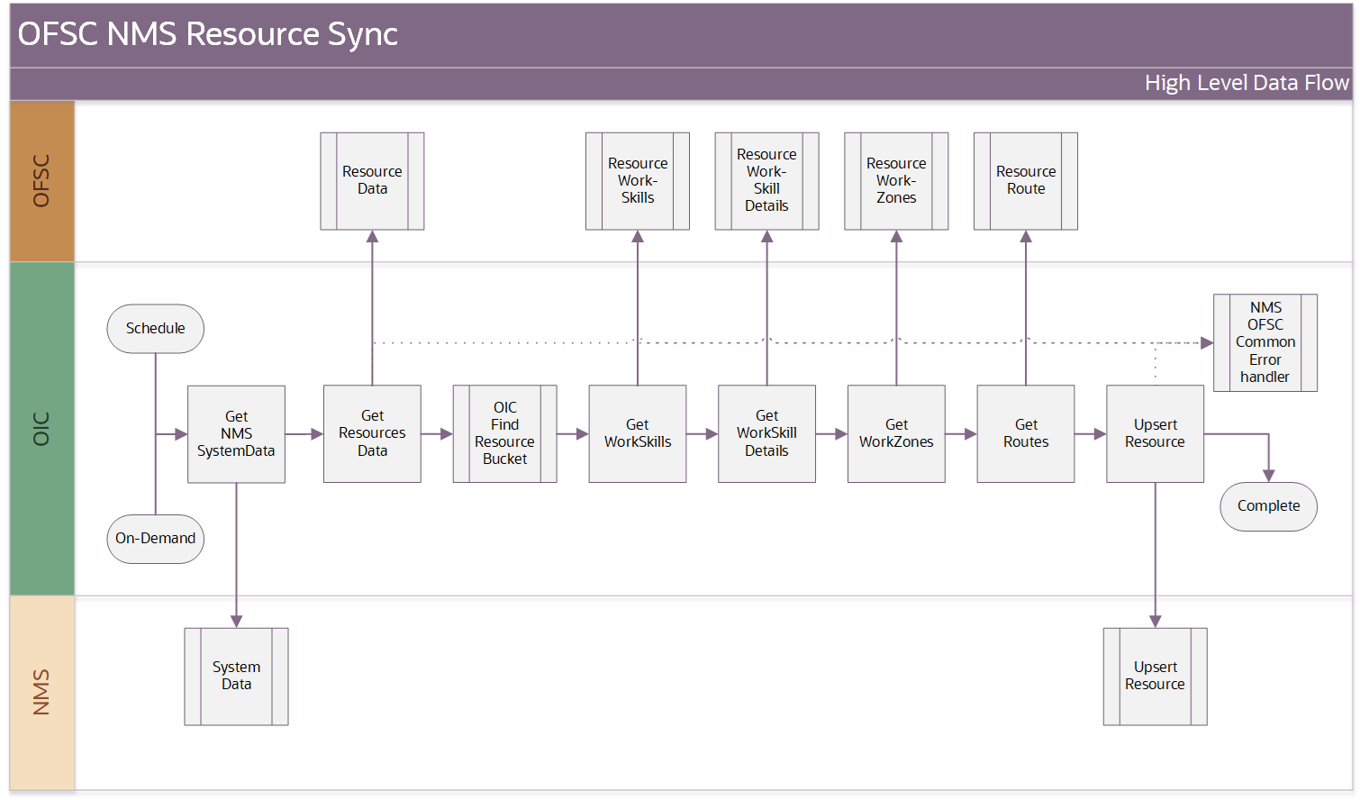 Shows a graphical representation of the Resource Sync integration process. Shows a graphical representation of the Resource Sync integration process.