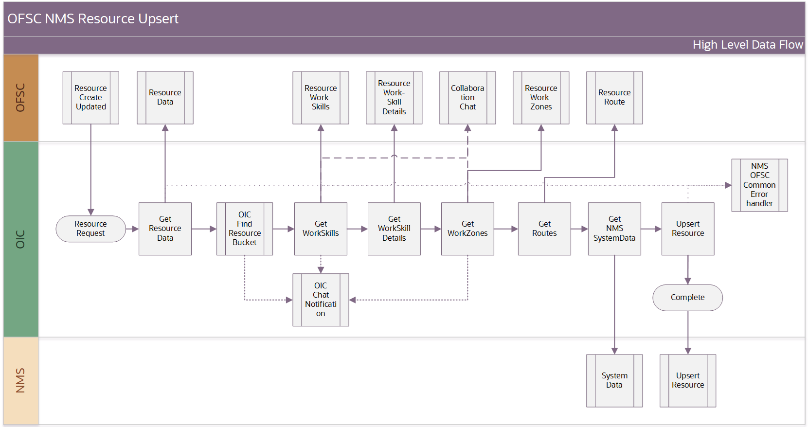 Shows a graphical representation of the Resource Create/Update integration process. Shows a graphical representation of the Resource Create/Update integration process.