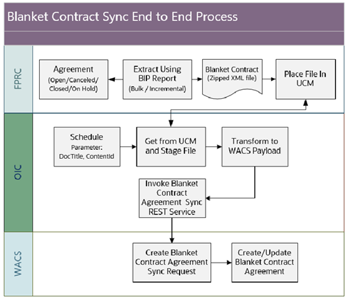 Shows the end to end process of the Vendor and Vendor Location integration. Shows the end to end process of the Vendor and Vendor Location integration.