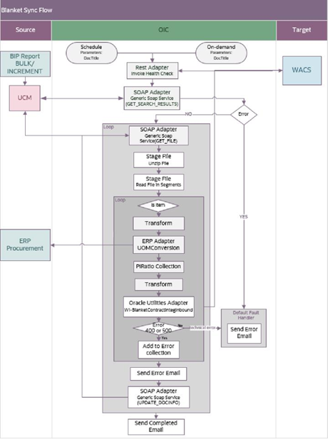 Shows a graphical representation of the Vendor/Vendor Location Synchronization integration process. Shows a graphical representation of the Vendor/Vendor Location Synchronization integration process.